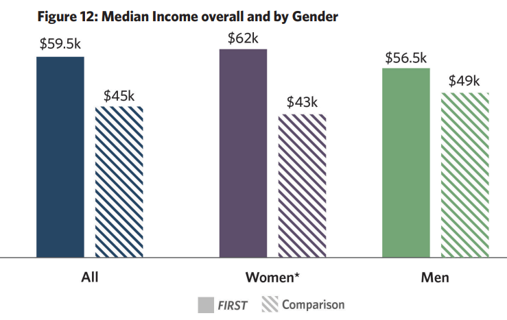 Salary boost chart — FIRST female alumni earn nearly $20,000 more annually than peers