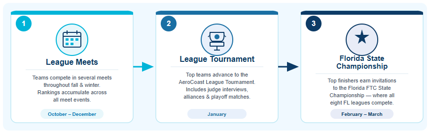 AeroCoast League season steps: League Meets, then League Tournament, then Florida State Championship
