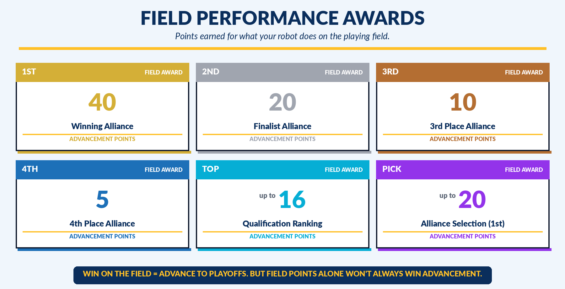 Field performance award points: Winning Alliance 40, Finalist Alliance 20, 3rd 10, 4th 5, Qualification Ranking up to 16, Alliance Selection up to 20