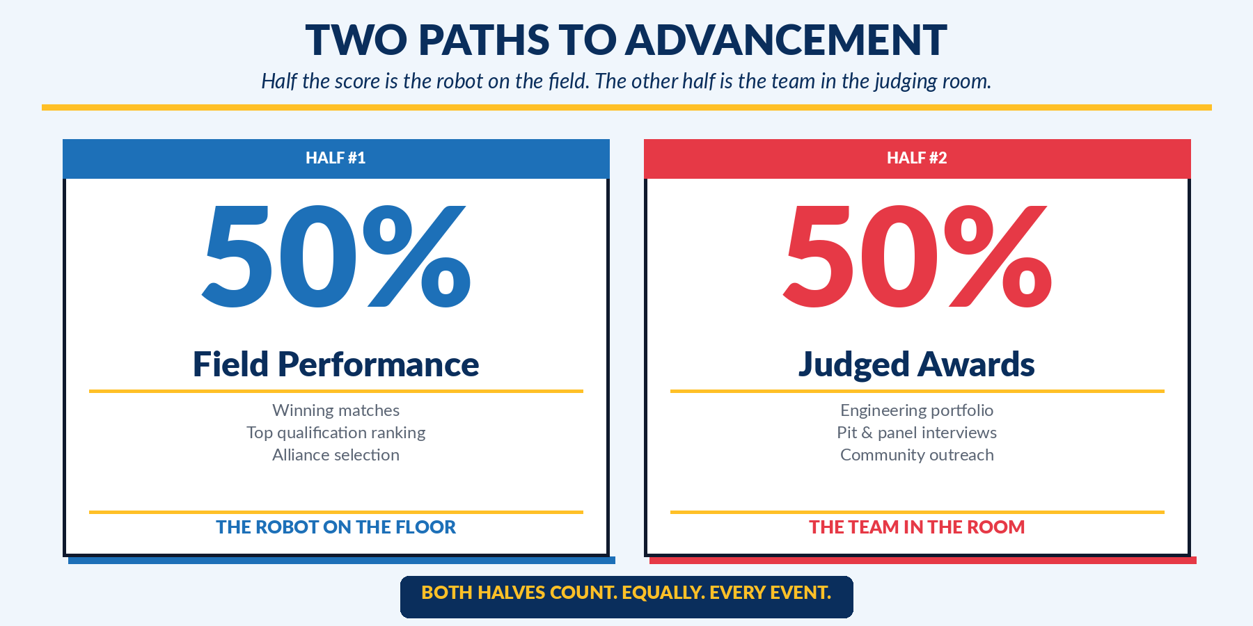 The 50% field performance and 50% judged awards split that determines advancement at FTC events