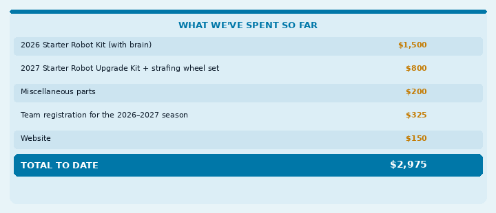 Budget table showing approximately $2,975 spent to date on robot kits, parts, team registration, and website