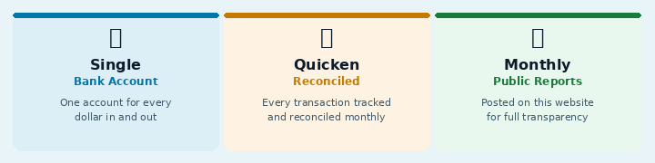 Three transparency commitments: Single Bank Account, Quicken Reconciled, and Monthly Public Reports posted on this website
