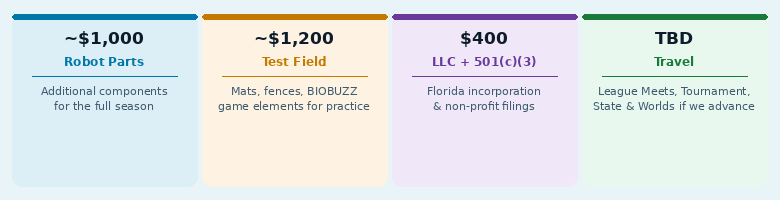 Four upcoming expenses: approximately $1,000 for robot parts, $1,200 for a test field, $400 for LLC and 501c3 filings, and travel costs TBD