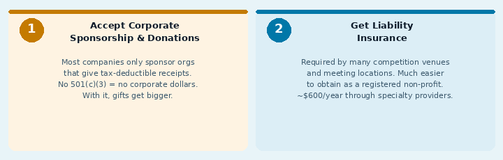 Two reasons for 501c3 status: to accept corporate sponsorship and tax-deductible donations, and to obtain liability insurance required by competition venues