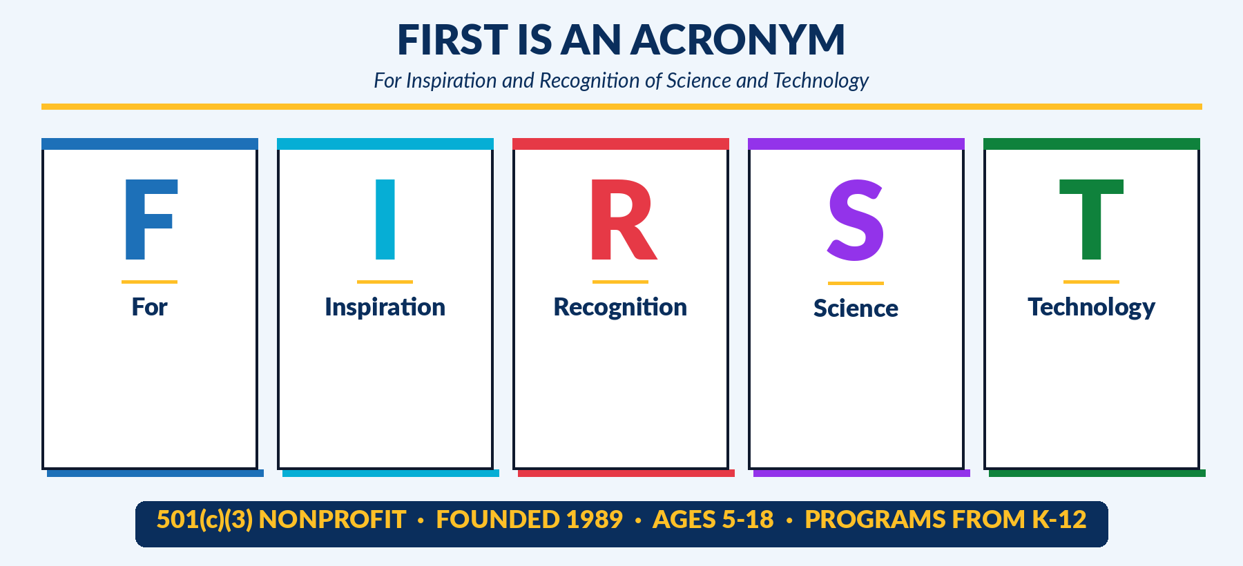 FIRST acronym broken down: For Inspiration and Recognition of Science and Technology
