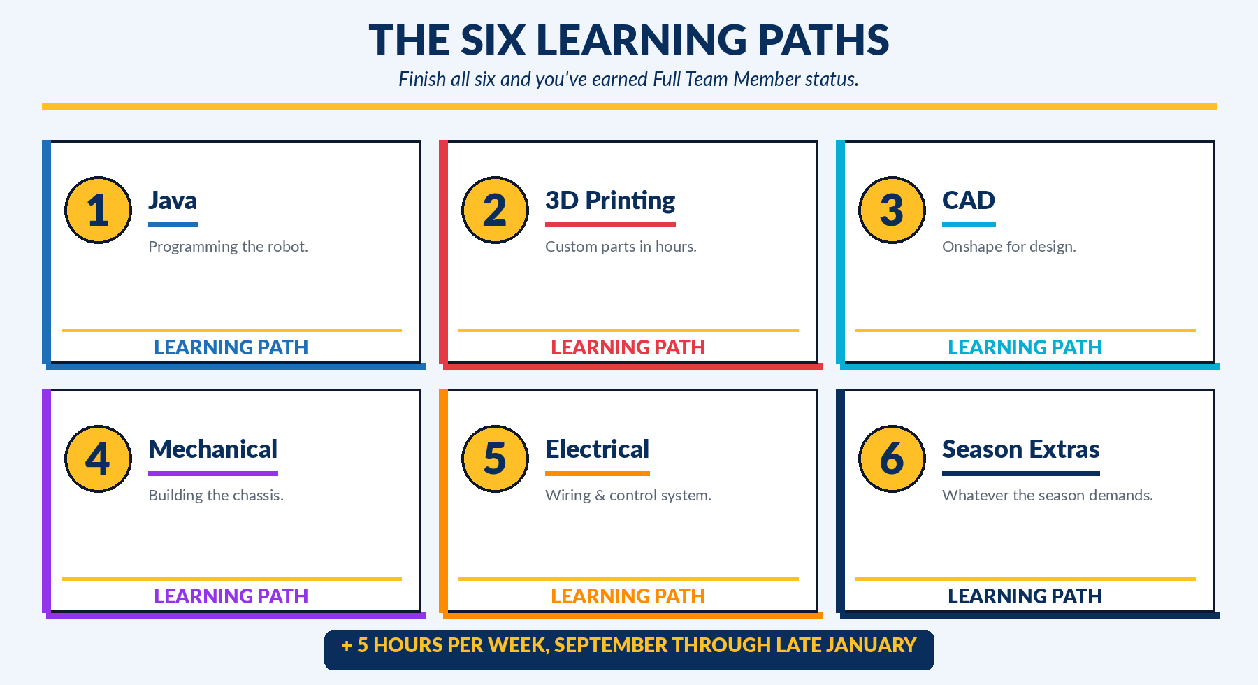 Six learning paths a candidate must complete plus the 5-hour-per-week season commitment