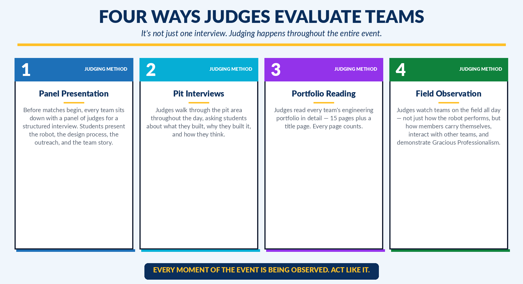 Four ways judges evaluate teams: panel presentation, pit interviews, portfolio reading, and field observation