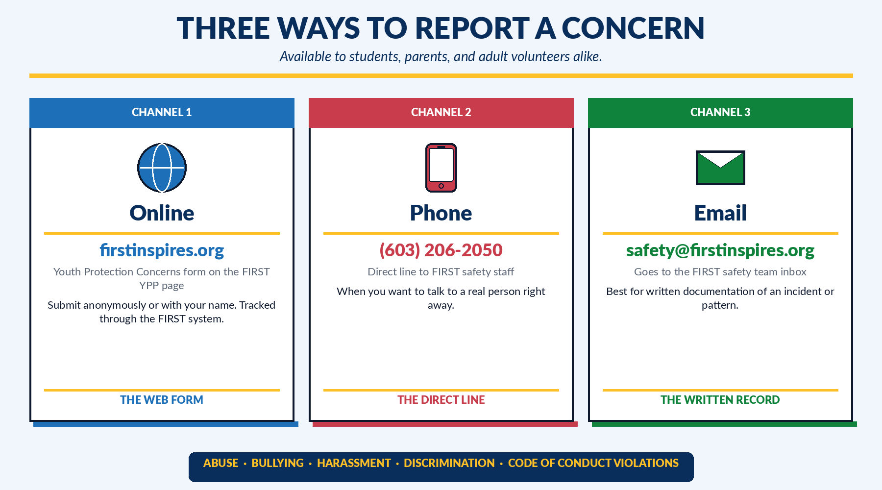 Three official FIRST reporting channels for Youth Protection concerns: online form, phone (603) 206-2050, and email safety@firstinspires.org