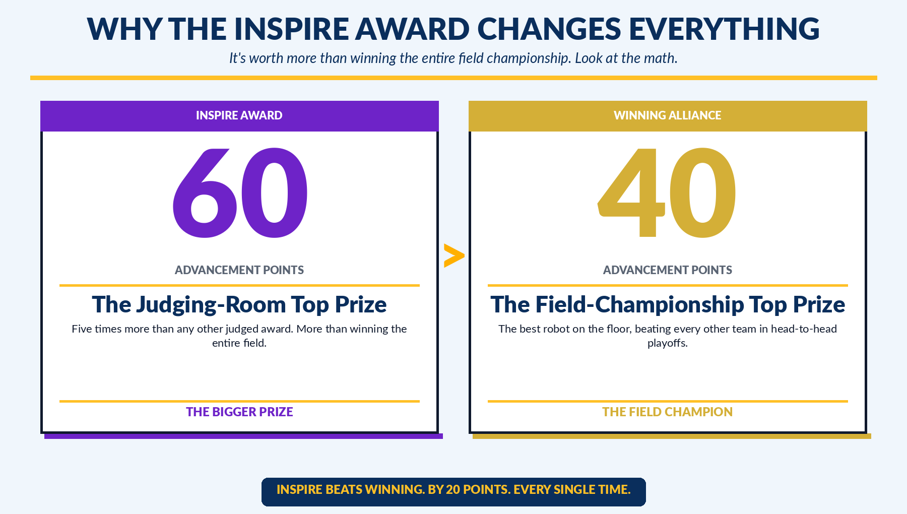 The Inspire Award worth 60 points vs the Winning Alliance worth 40 points — Inspire beats the field champion by 20 points