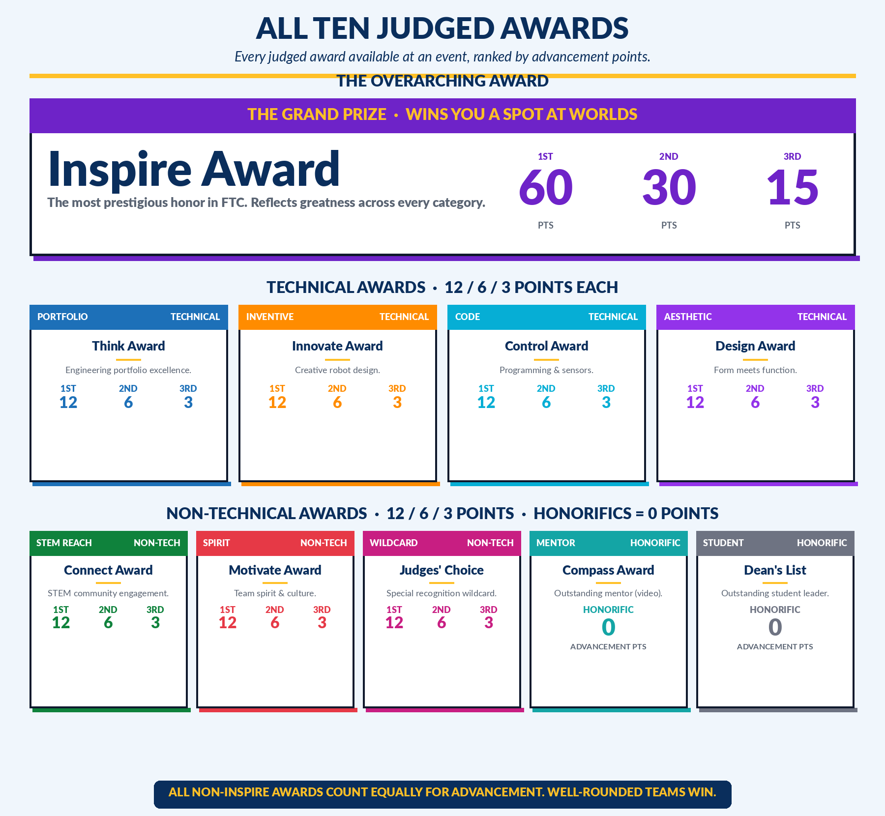 All ten judged awards with advancement points: Inspire 60/30/15; Think, Innovate, Control, Design, Connect, Motivate, Judges' Choice all at 12/6/3; Compass and Dean's List as honorifics worth 0 points