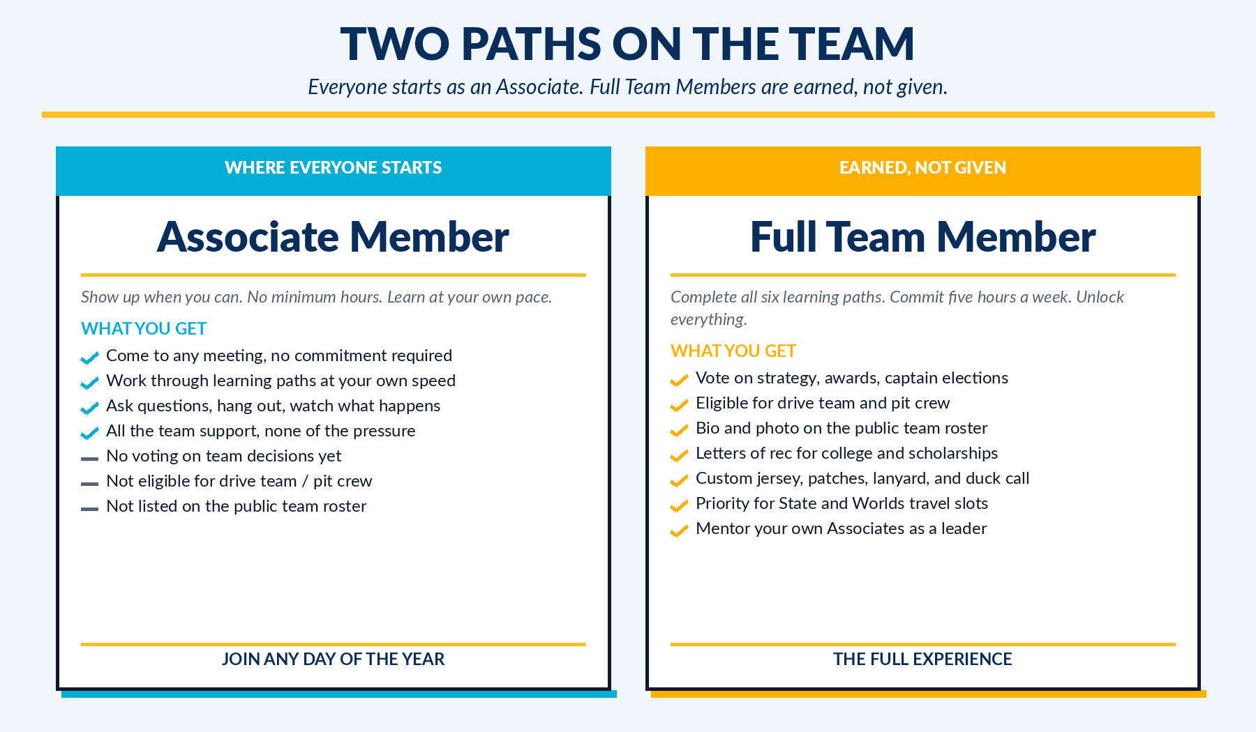 Side-by-side comparison of Associate Member and Full Team Member tiers