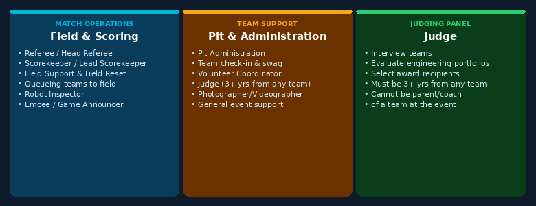 FTC Event Volunteer roles: Match Operations including Referee and Scorekeeper, Team Support including Pit Administration and Volunteer Coordinator, and the Judging Panel