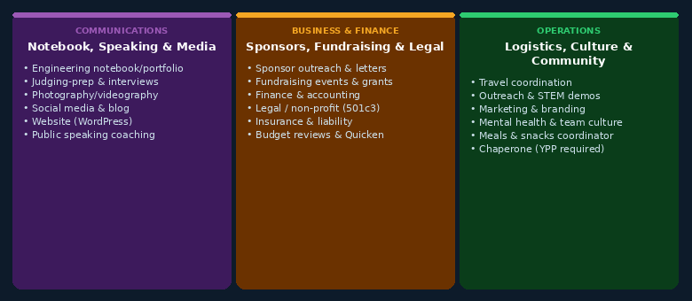 Non-technical mentor role categories: Communications including notebook and media, Business including sponsors and finance, Operations including logistics and outreach