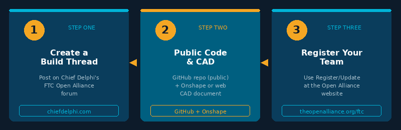Three steps to join the FTC Open Alliance: Step 1 Create a build thread on Chief Delphi, Step 2 Set up public code on GitHub and CAD on Onshape, Step 3 Register at theopenalliance.org/ftc