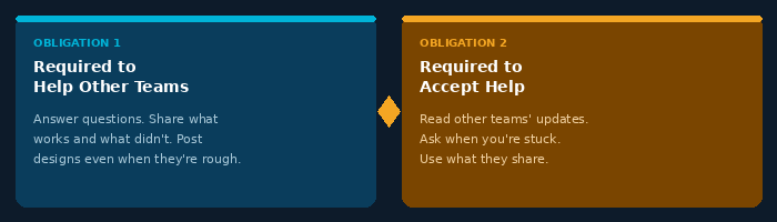 Two membership obligations: Required to Help Other Teams (share what works and what didn't), and Required to Accept Help (read other teams' updates and ask when stuck)