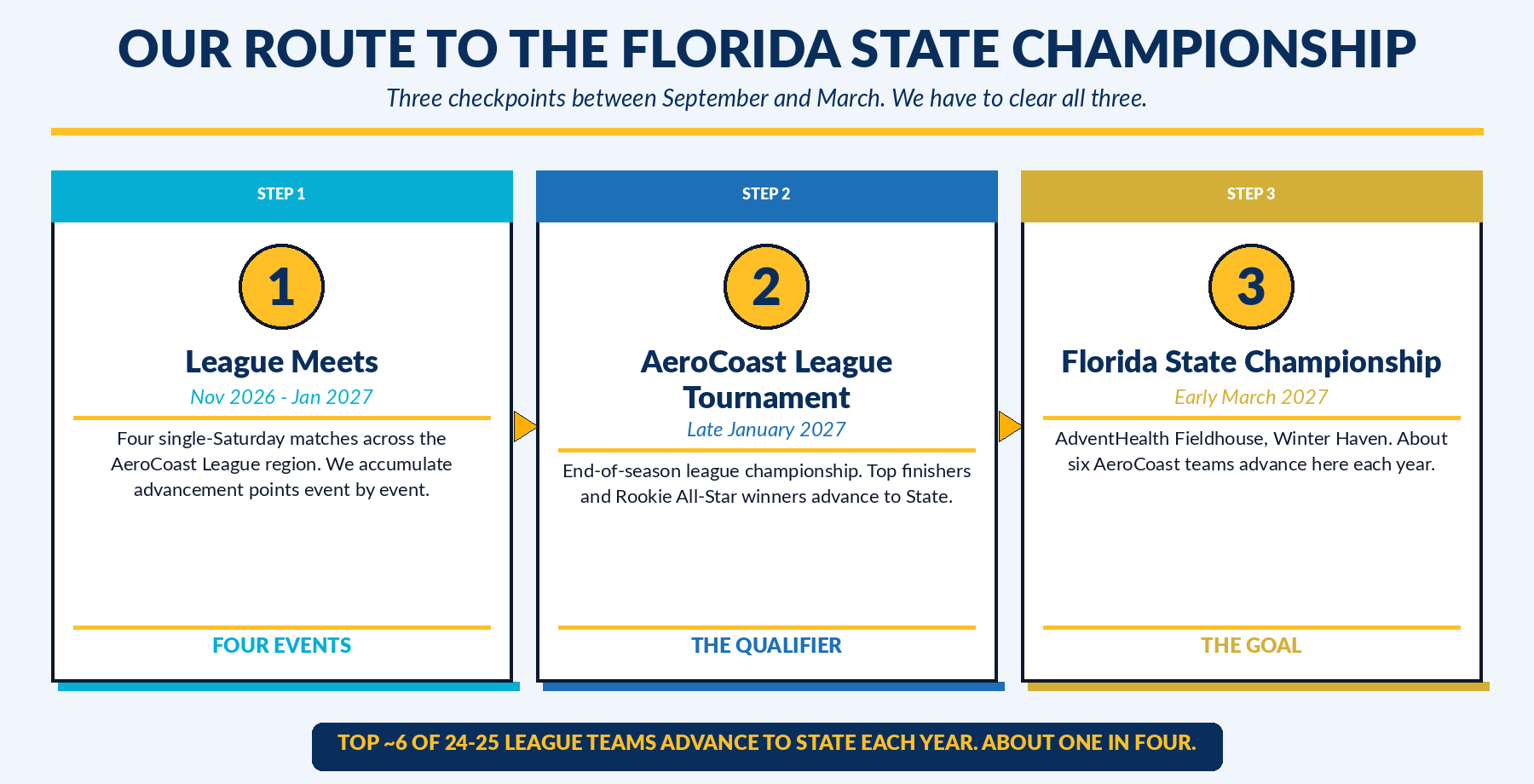 The three-checkpoint path to the Florida State Championship: League Meets (Nov 2026 - Jan 2027), AeroCoast League Tournament (late Jan 2027), Florida State Championship (early March 2027 in Winter Haven)