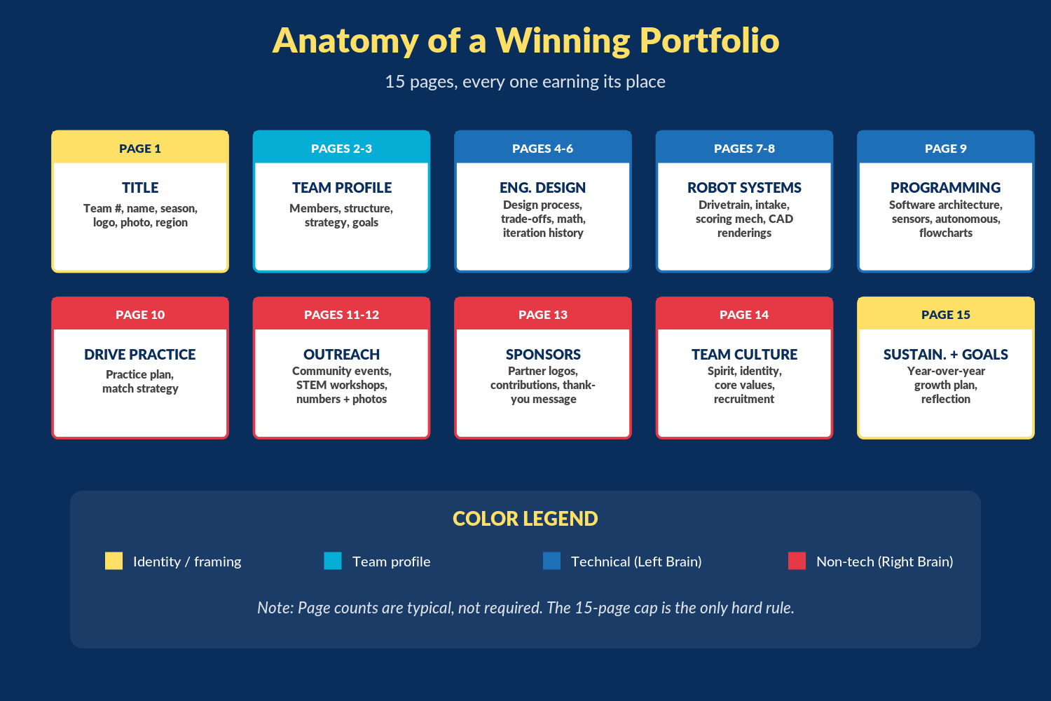 Anatomy of a Winning Portfolio — typical 15-page layout from cover to sustainability plan.