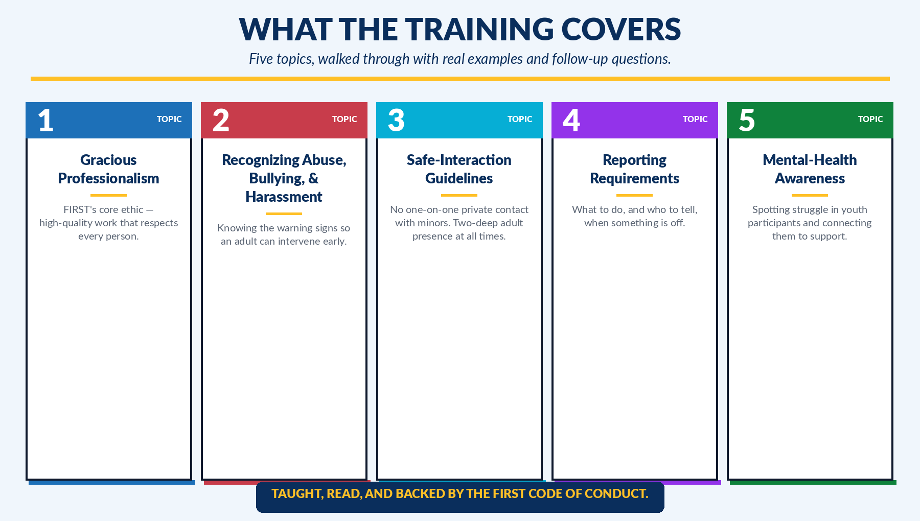 Five topics covered in YPP training: Gracious Professionalism, recognizing abuse and bullying, safe-interaction guidelines, reporting requirements, and mental-health awareness