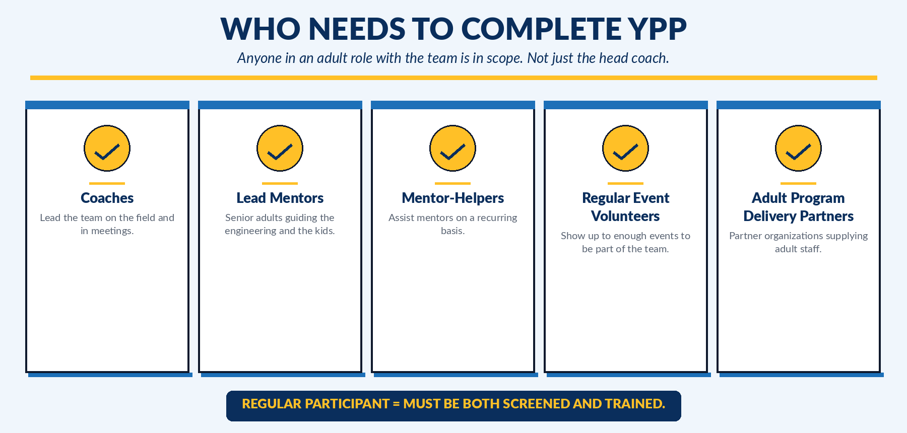 The five adult roles that must complete YPP: coaches, lead mentors, mentor-helpers, regular event volunteers, and adult Program Delivery Partners