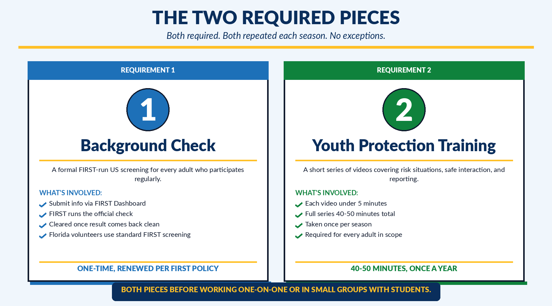 The two required pieces of FIRST Youth Protection: a formal background check (screening) and the YPP training